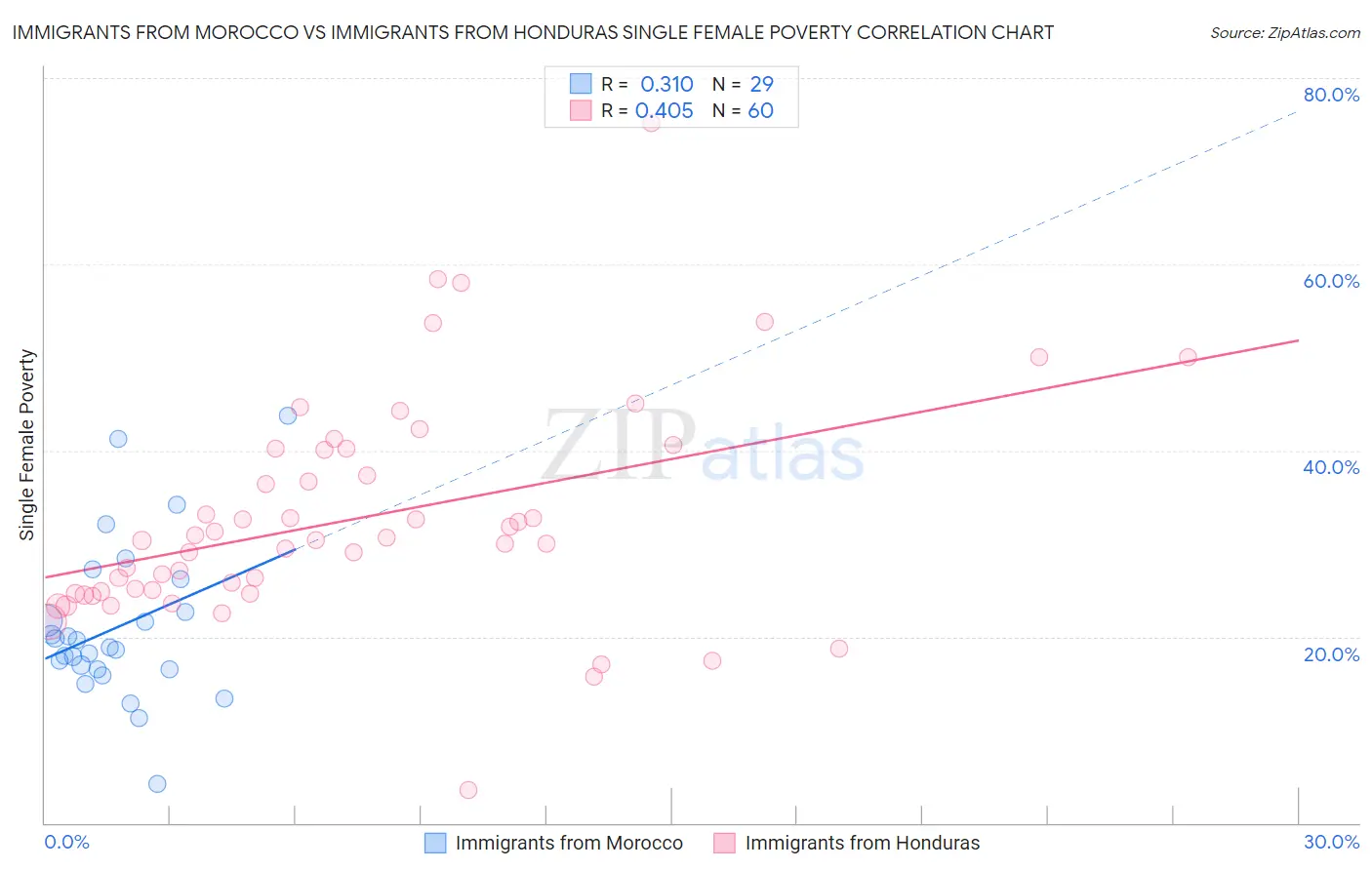Immigrants from Morocco vs Immigrants from Honduras Single Female Poverty