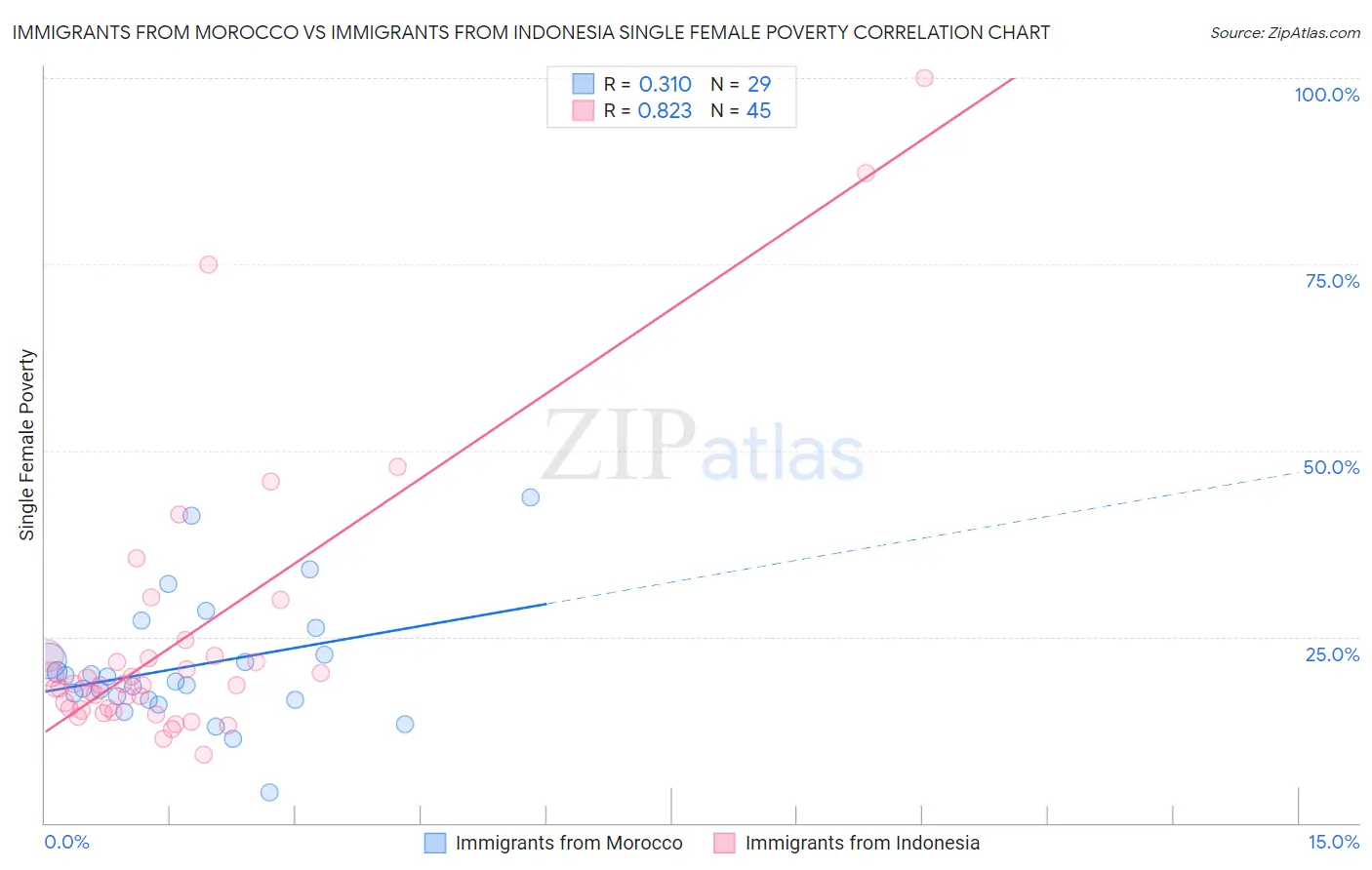 Immigrants from Morocco vs Immigrants from Indonesia Single Female Poverty