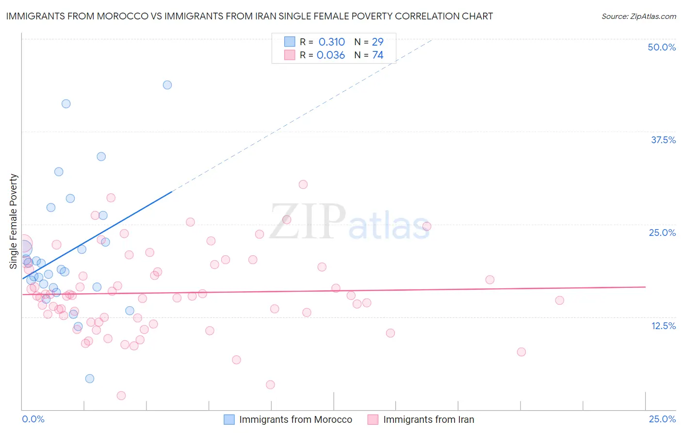 Immigrants from Morocco vs Immigrants from Iran Single Female Poverty