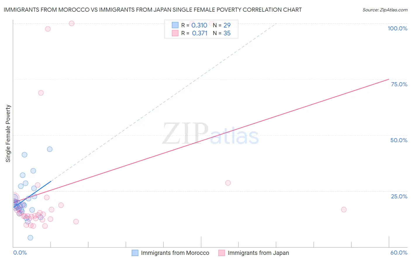 Immigrants from Morocco vs Immigrants from Japan Single Female Poverty