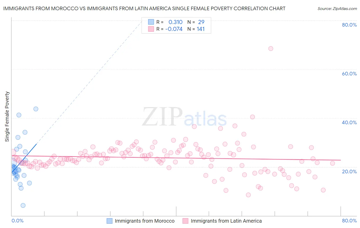 Immigrants from Morocco vs Immigrants from Latin America Single Female Poverty