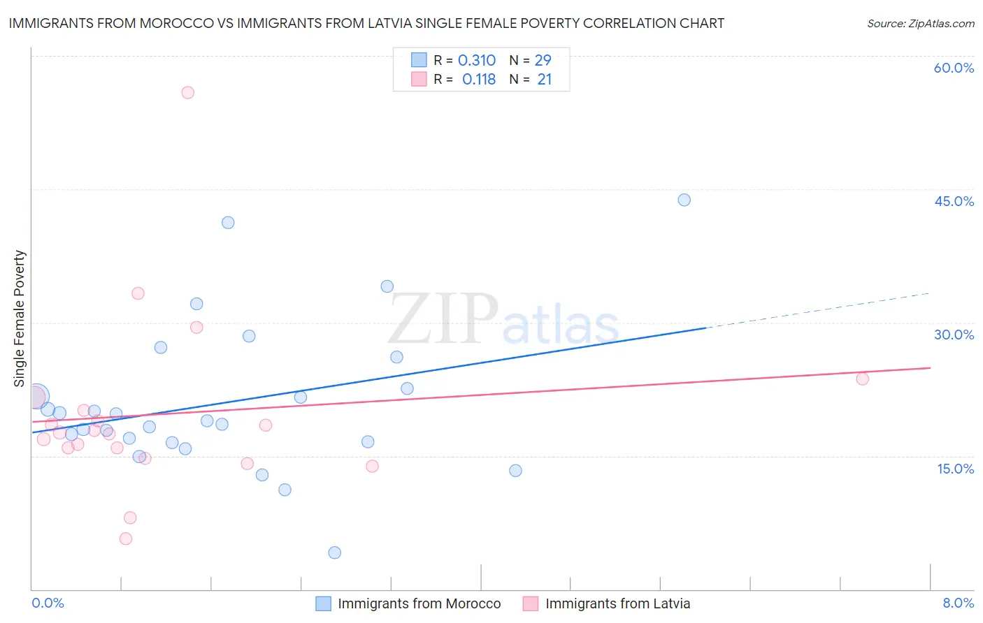 Immigrants from Morocco vs Immigrants from Latvia Single Female Poverty