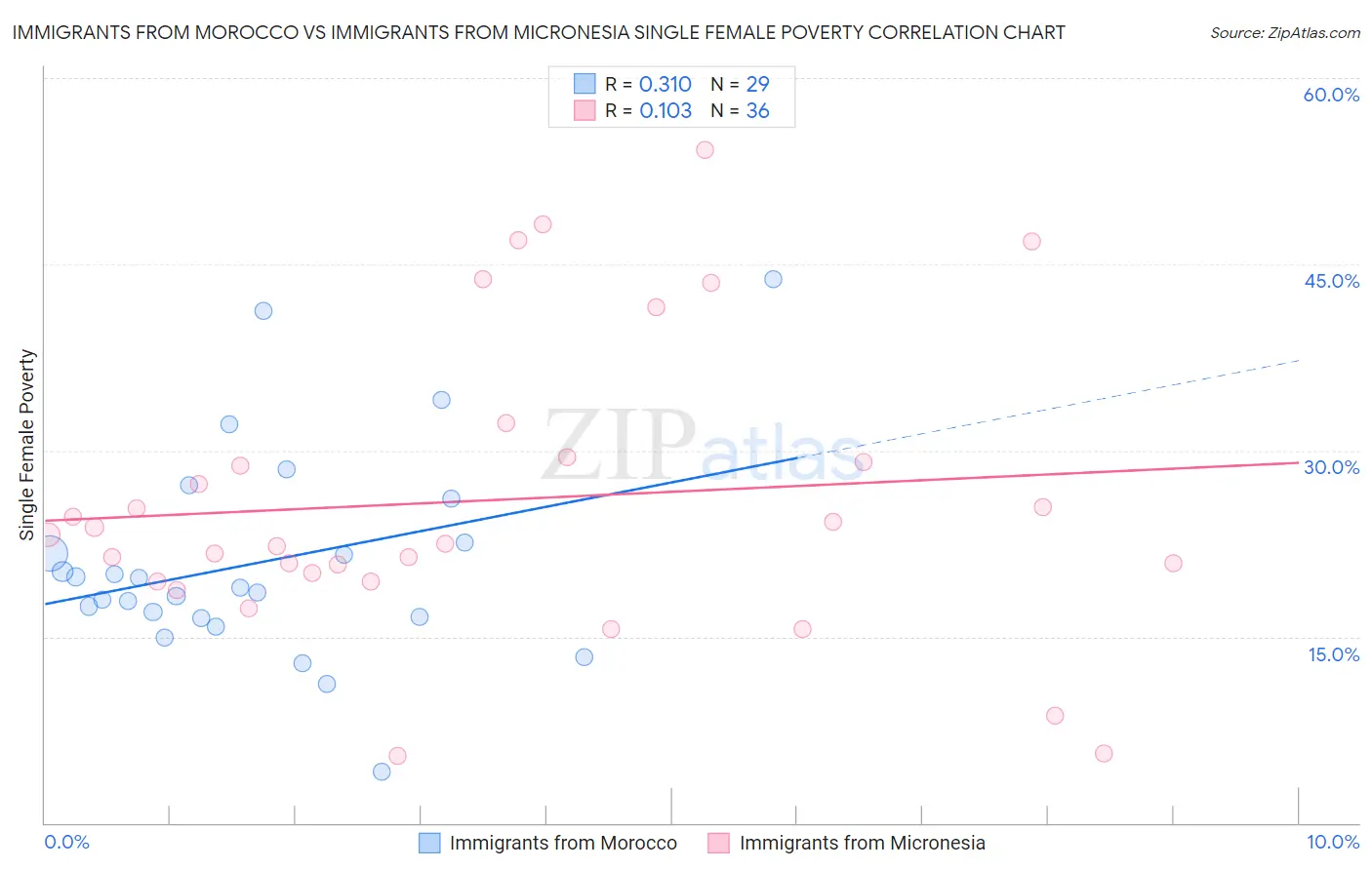 Immigrants from Morocco vs Immigrants from Micronesia Single Female Poverty
