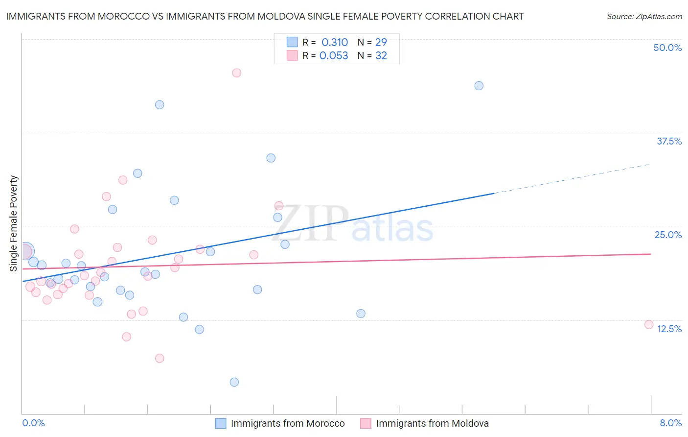 Immigrants from Morocco vs Immigrants from Moldova Single Female Poverty