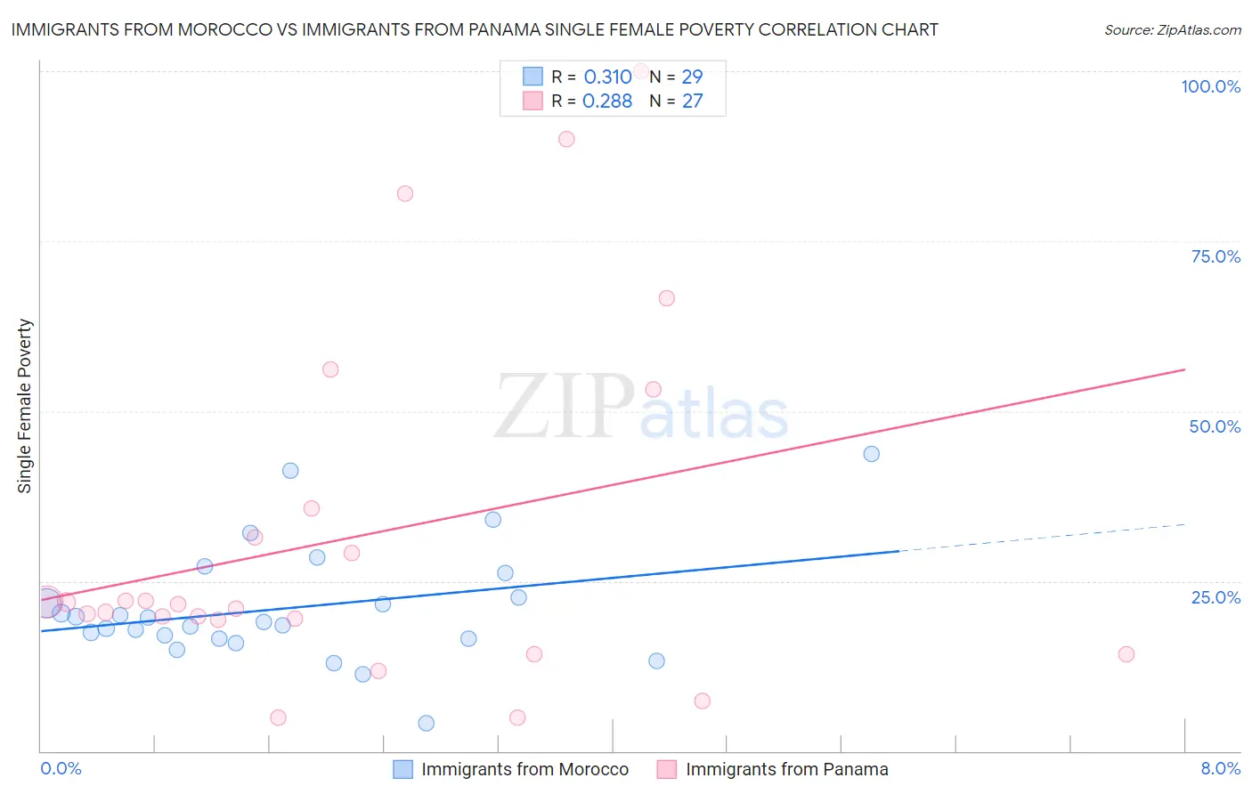 Immigrants from Morocco vs Immigrants from Panama Single Female Poverty