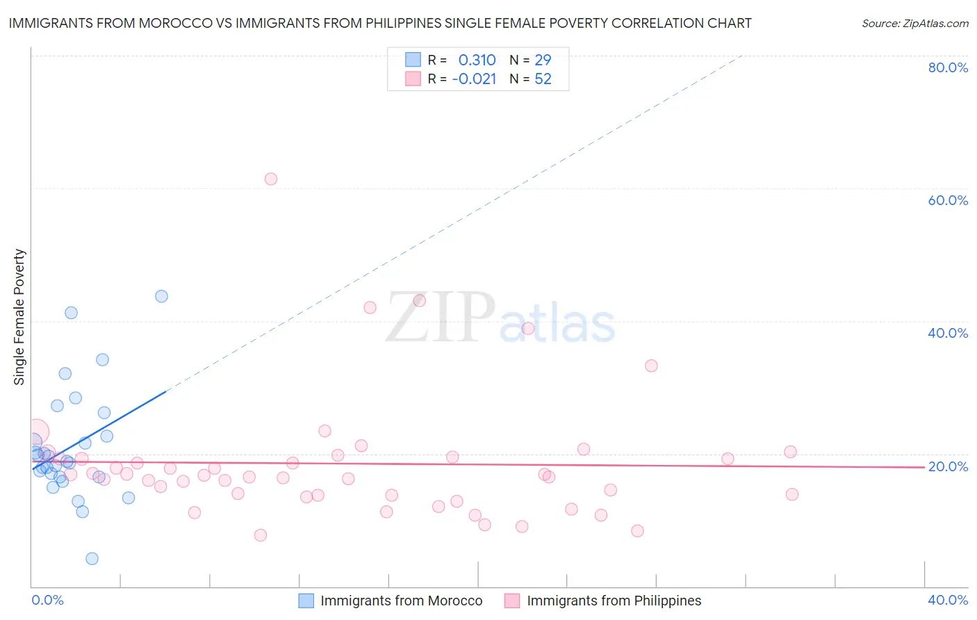 Immigrants from Morocco vs Immigrants from Philippines Single Female Poverty
