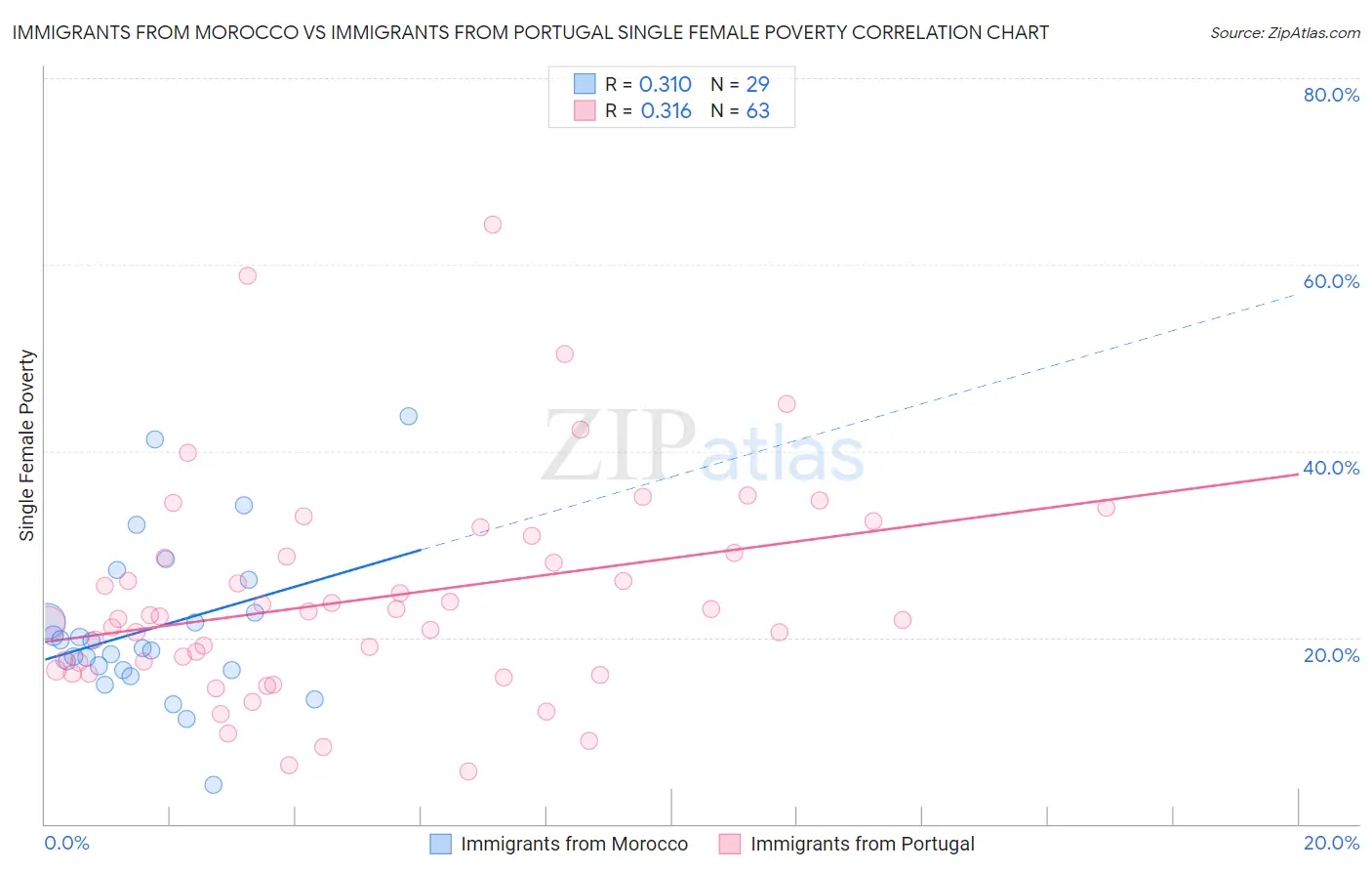 Immigrants from Morocco vs Immigrants from Portugal Single Female Poverty