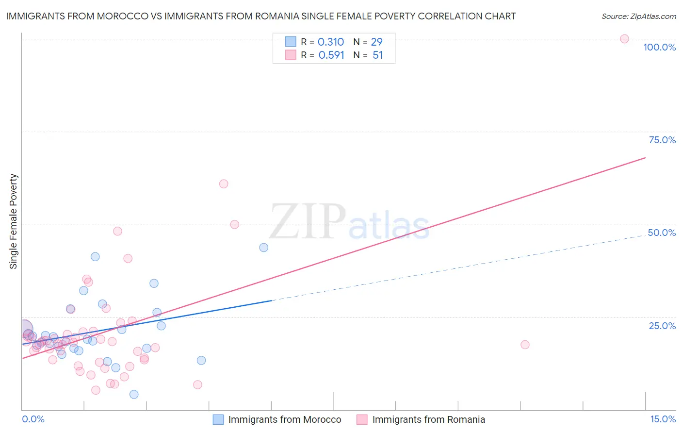 Immigrants from Morocco vs Immigrants from Romania Single Female Poverty