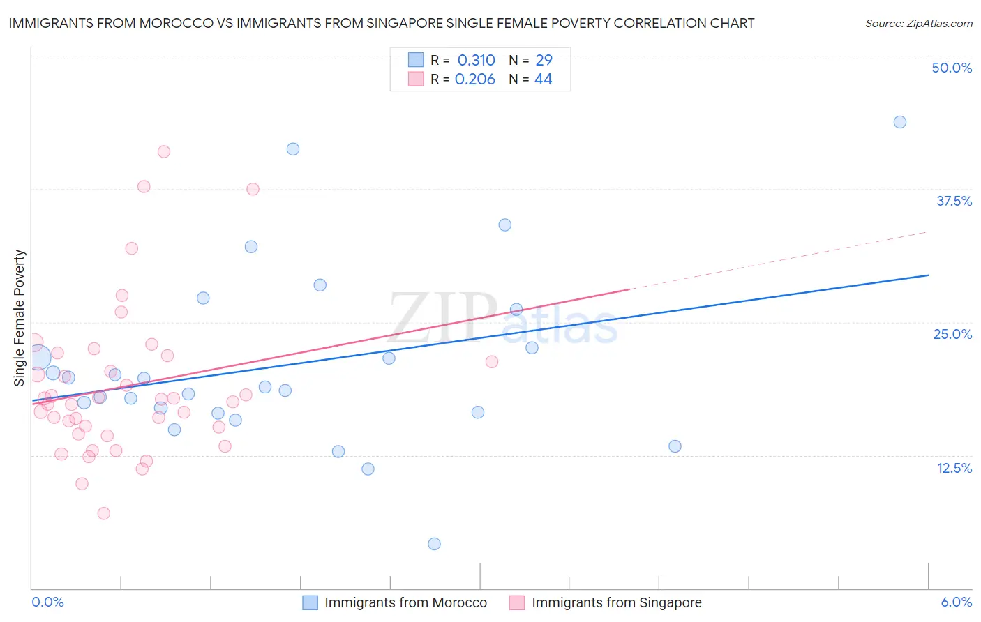 Immigrants from Morocco vs Immigrants from Singapore Single Female Poverty