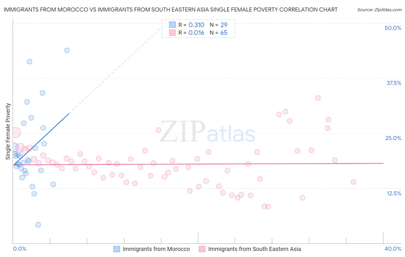 Immigrants from Morocco vs Immigrants from South Eastern Asia Single Female Poverty