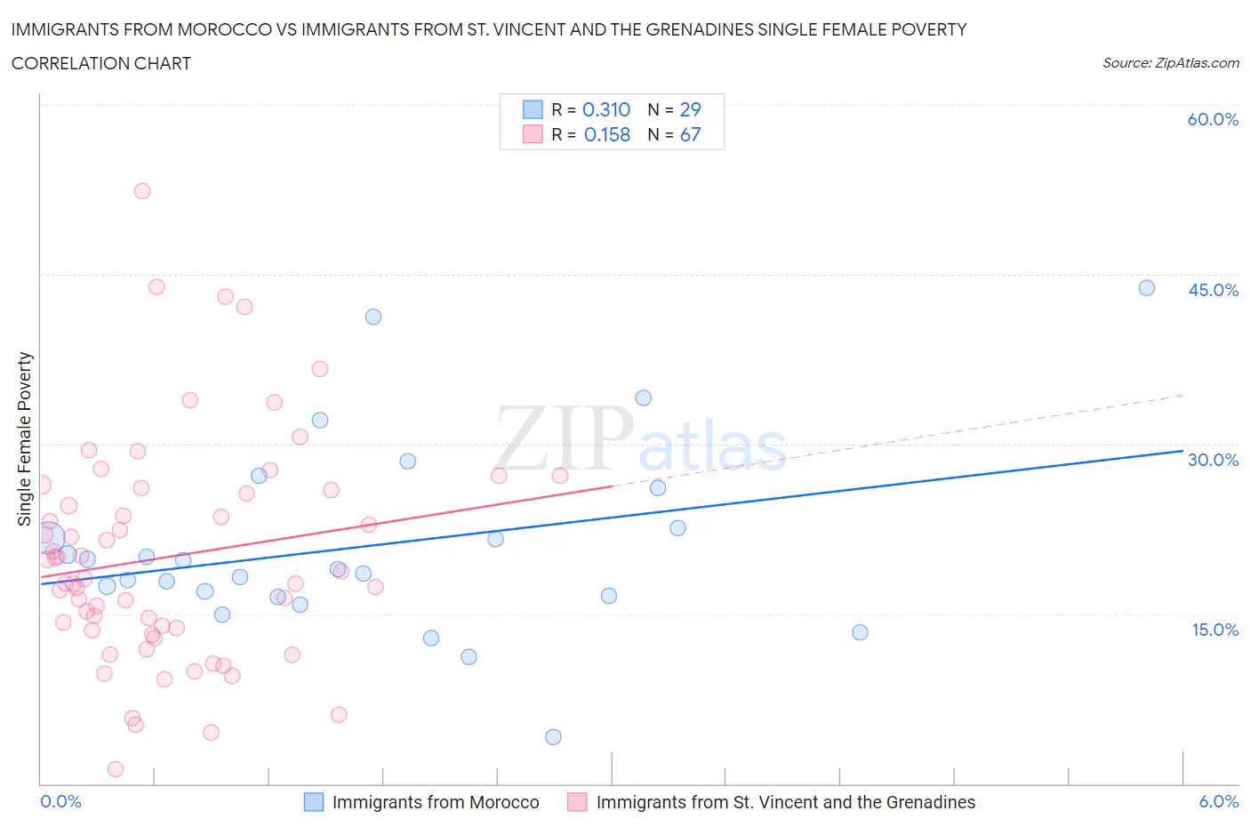 Immigrants from Morocco vs Immigrants from St. Vincent and the Grenadines Single Female Poverty