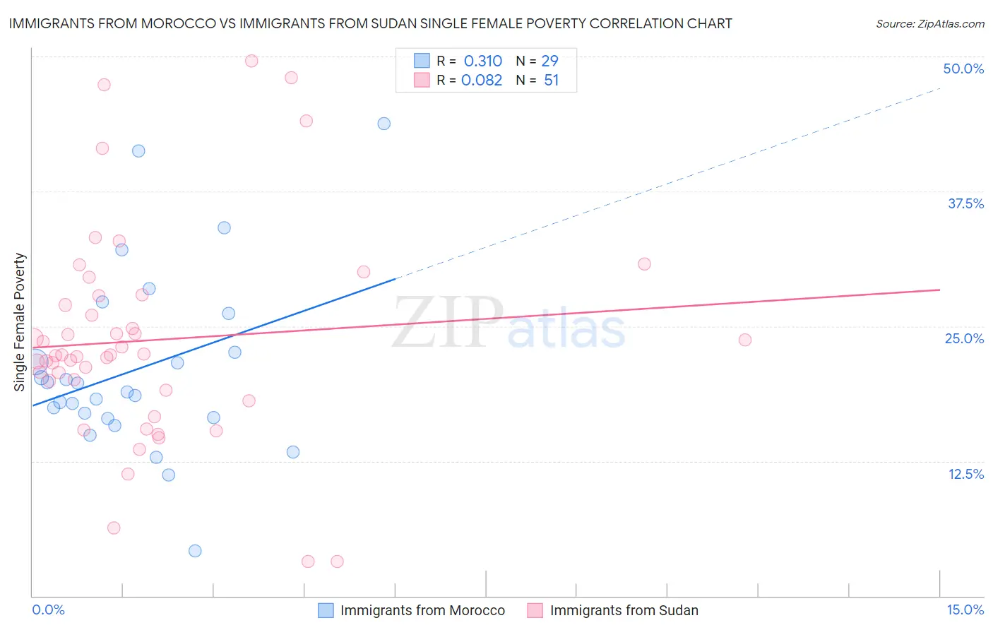 Immigrants from Morocco vs Immigrants from Sudan Single Female Poverty