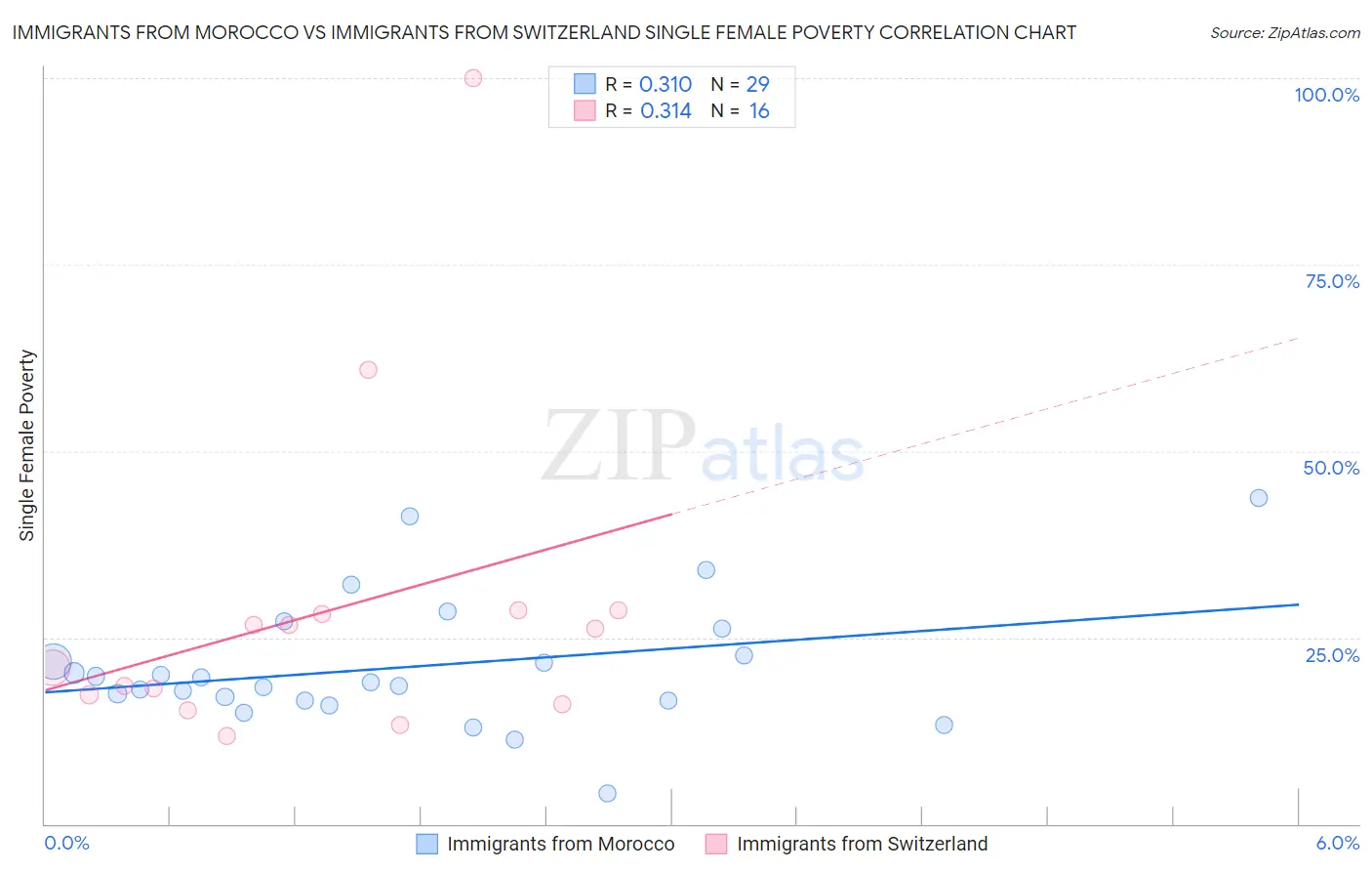 Immigrants from Morocco vs Immigrants from Switzerland Single Female Poverty