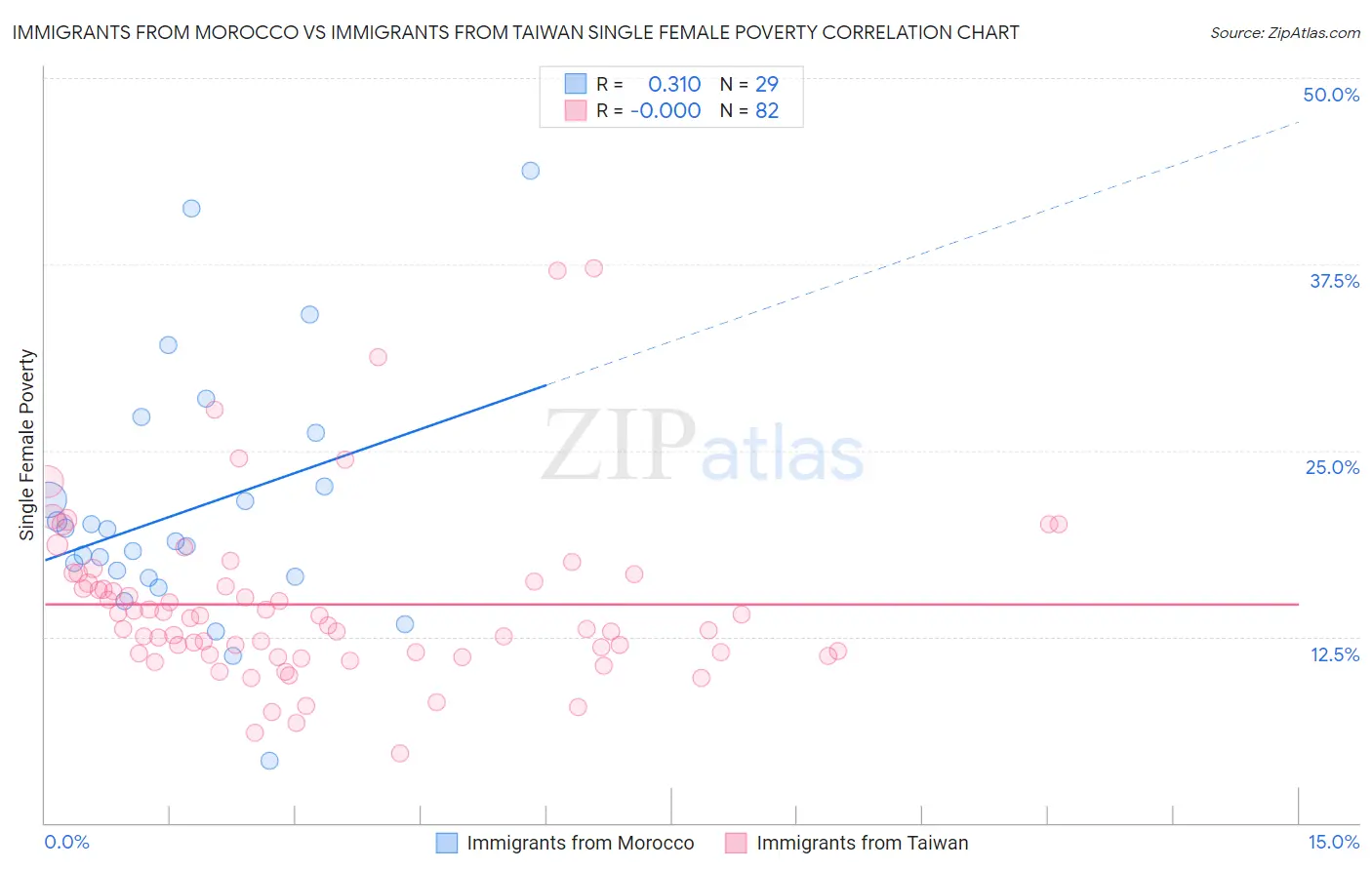 Immigrants from Morocco vs Immigrants from Taiwan Single Female Poverty