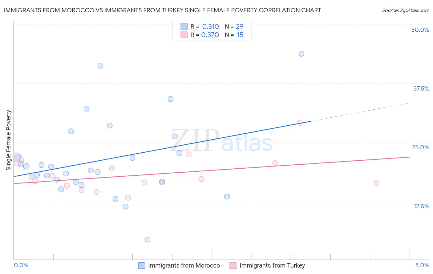 Immigrants from Morocco vs Immigrants from Turkey Single Female Poverty