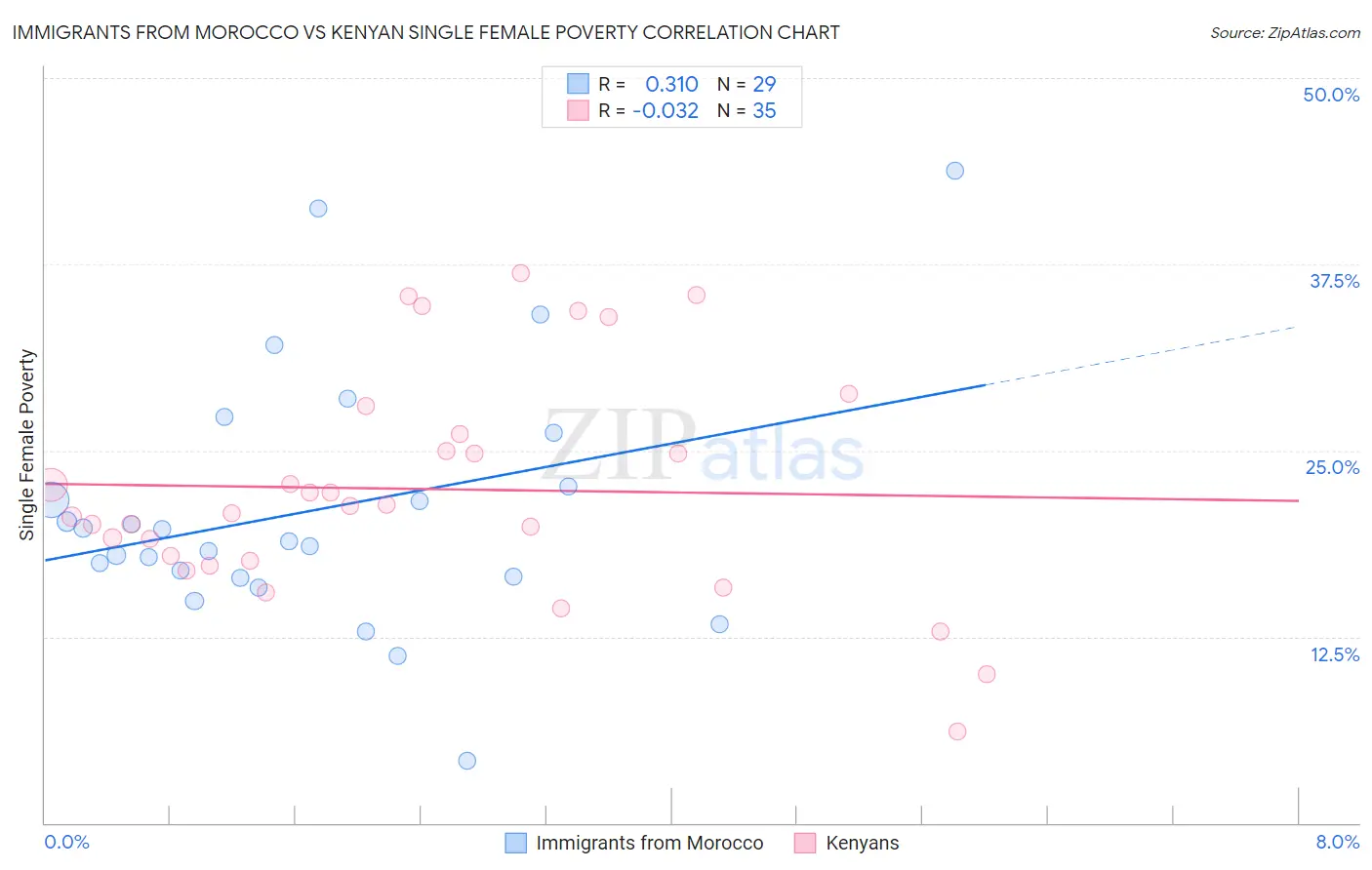 Immigrants from Morocco vs Kenyan Single Female Poverty