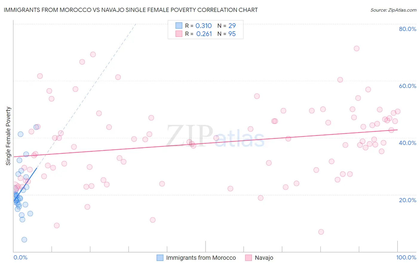 Immigrants from Morocco vs Navajo Single Female Poverty