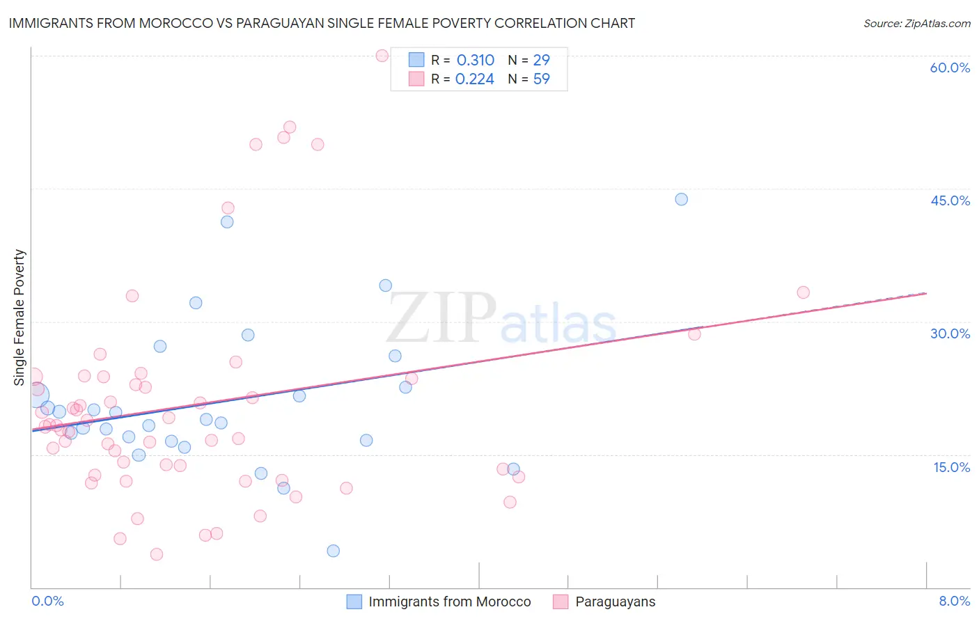 Immigrants from Morocco vs Paraguayan Single Female Poverty
