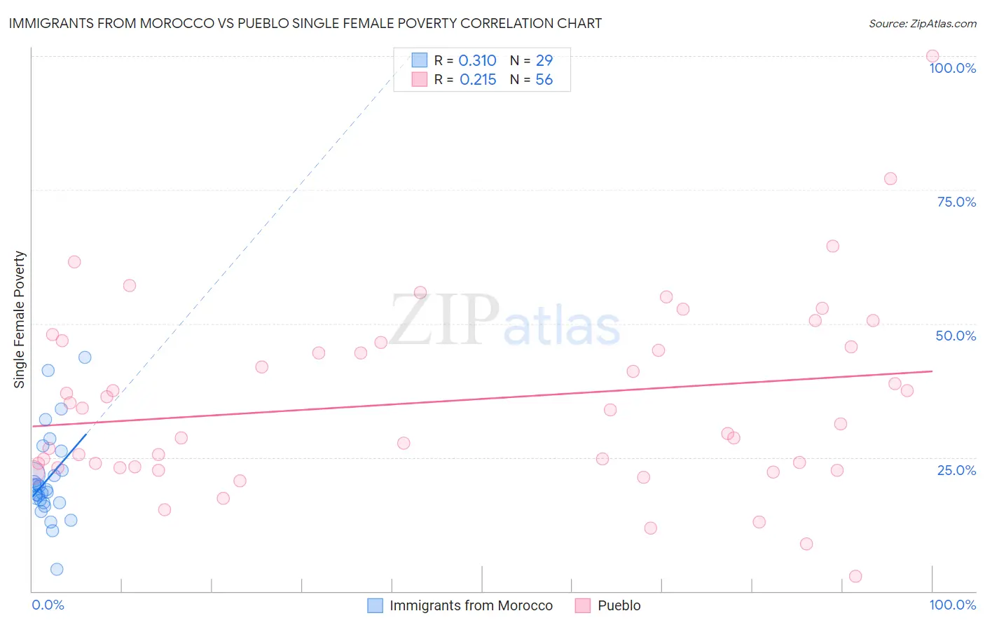 Immigrants from Morocco vs Pueblo Single Female Poverty