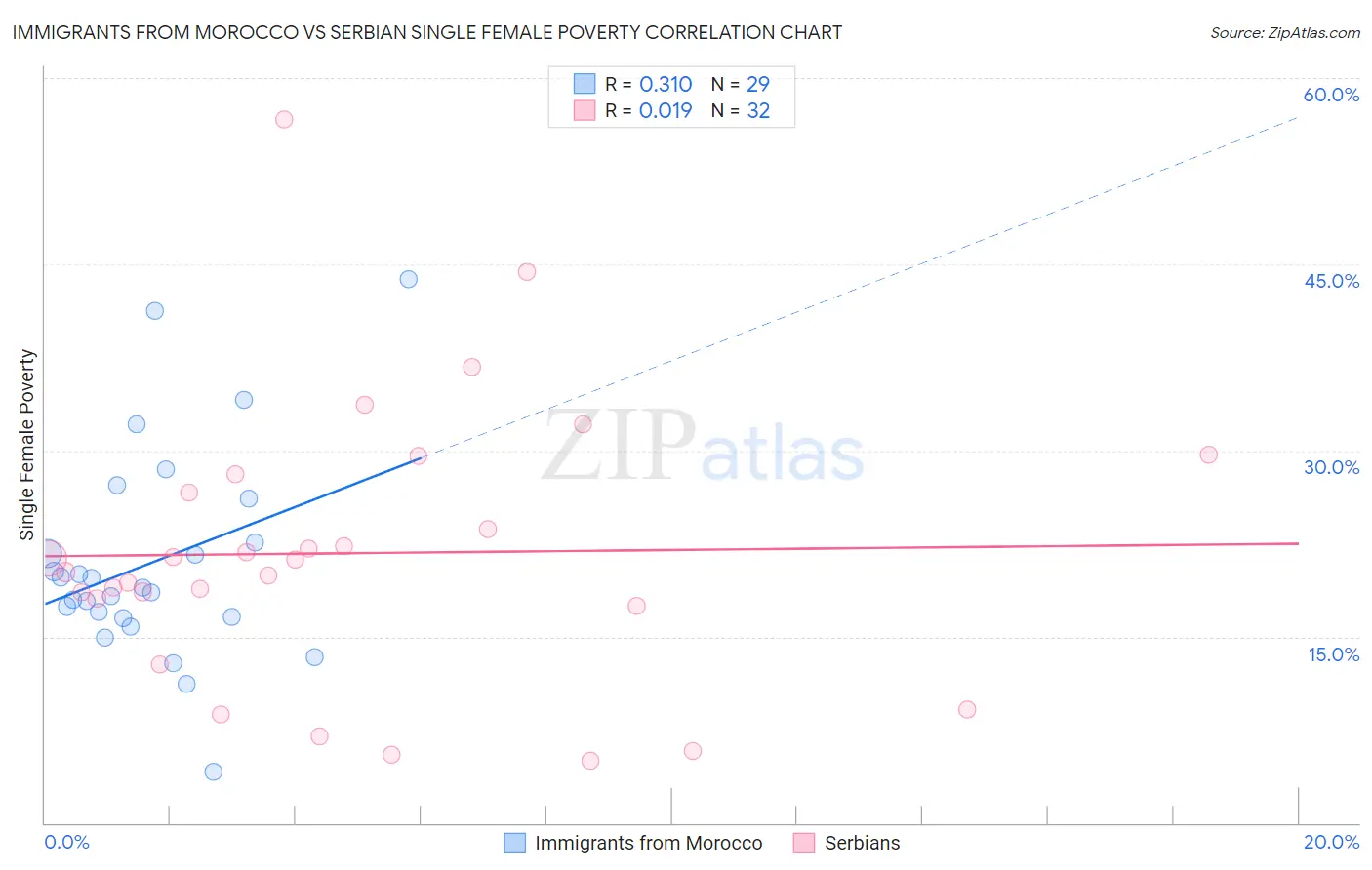 Immigrants from Morocco vs Serbian Single Female Poverty