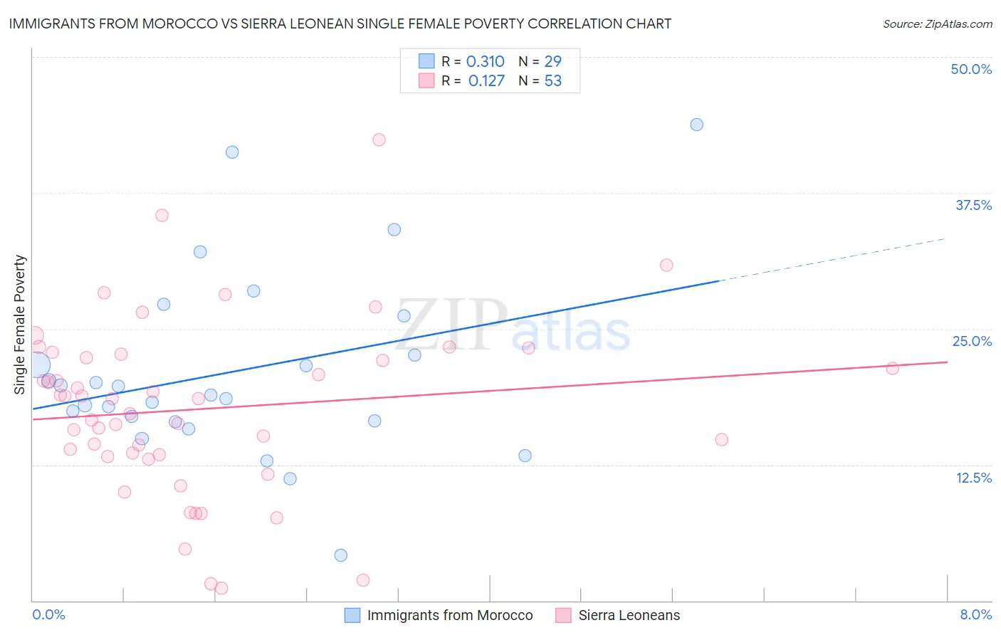 Immigrants from Morocco vs Sierra Leonean Single Female Poverty