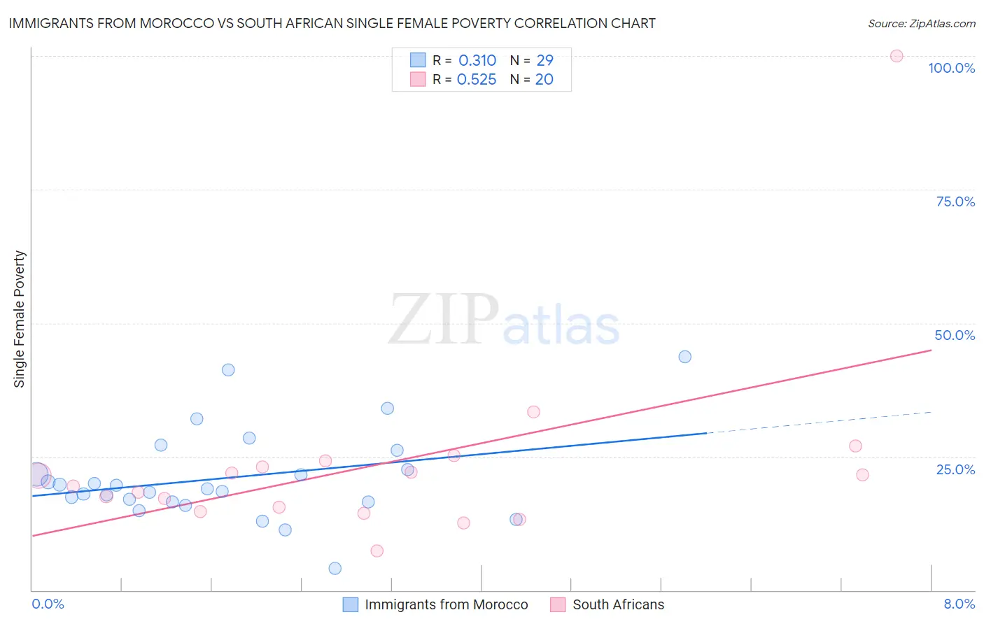 Immigrants from Morocco vs South African Single Female Poverty