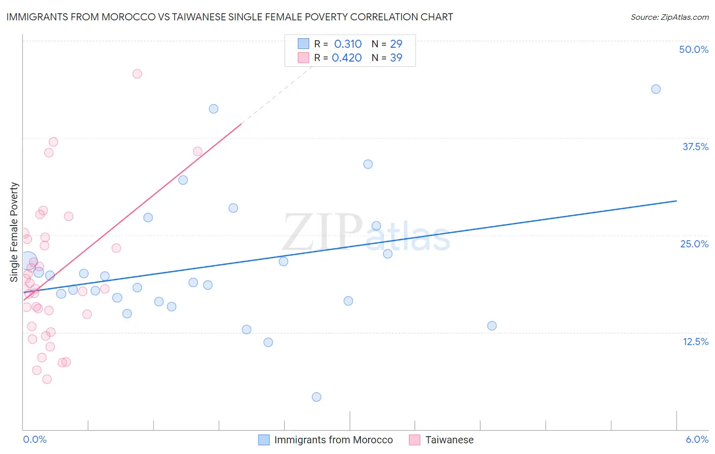 Immigrants from Morocco vs Taiwanese Single Female Poverty