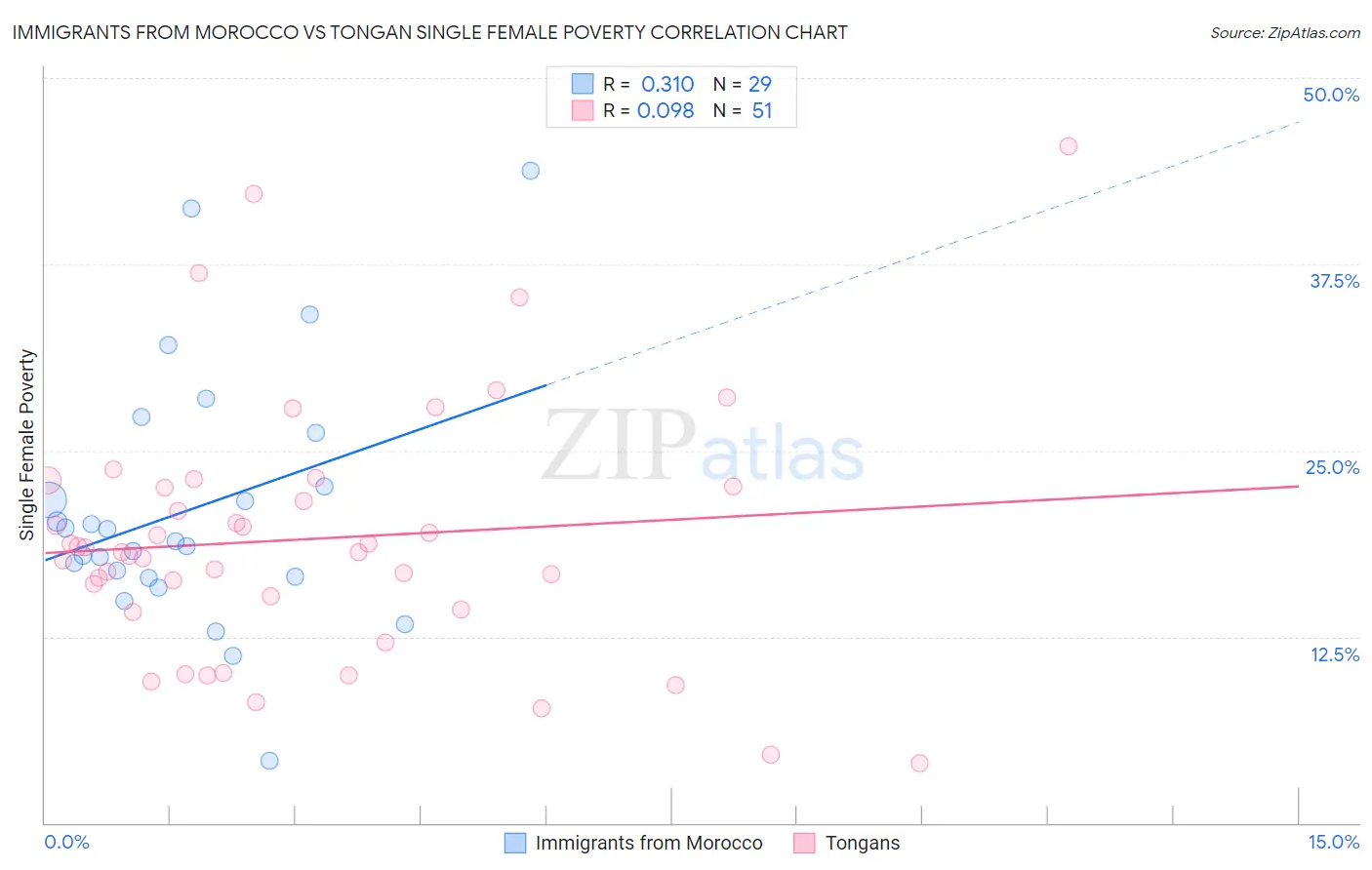 Immigrants from Morocco vs Tongan Single Female Poverty