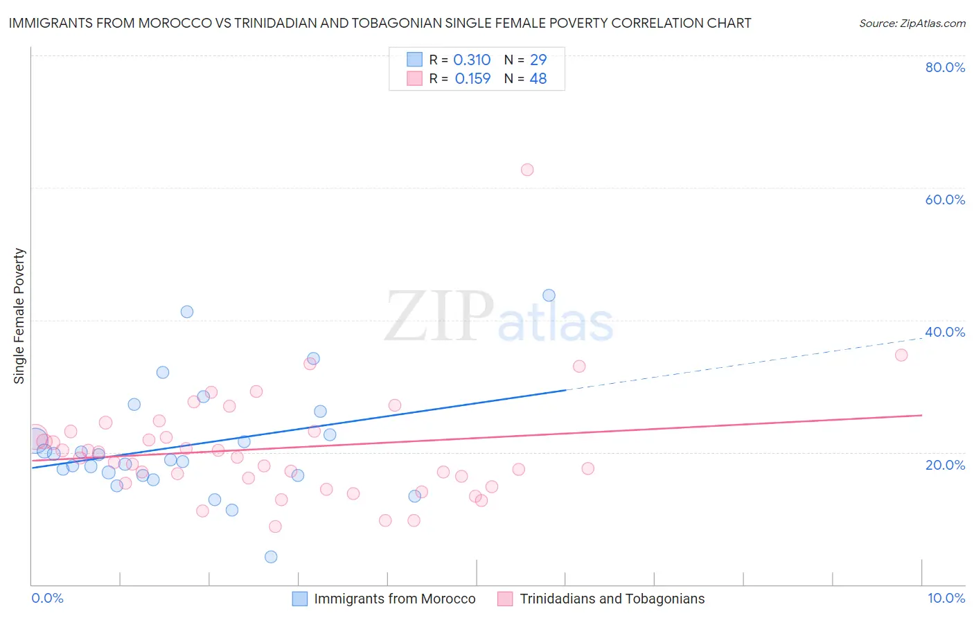 Immigrants from Morocco vs Trinidadian and Tobagonian Single Female Poverty