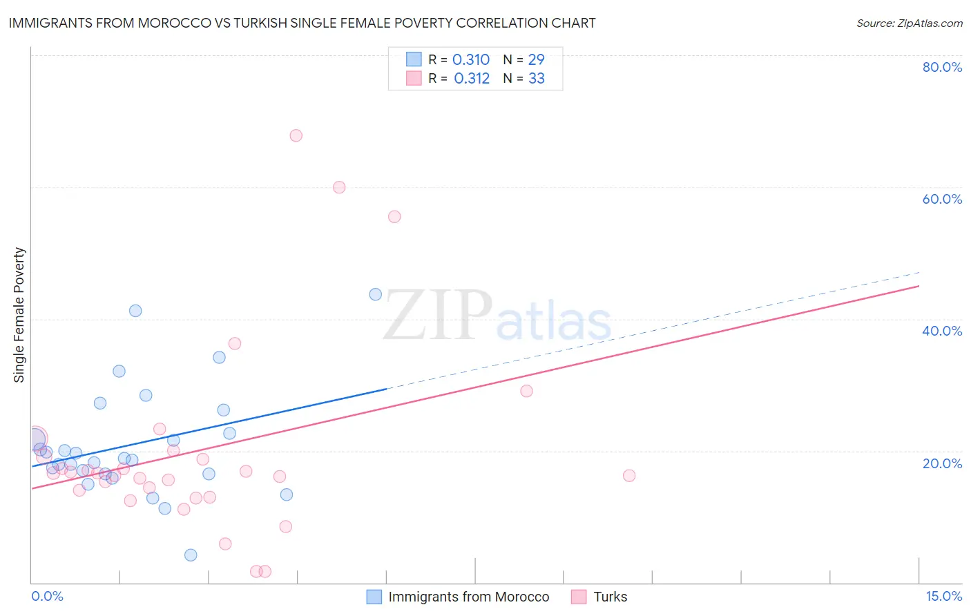 Immigrants from Morocco vs Turkish Single Female Poverty