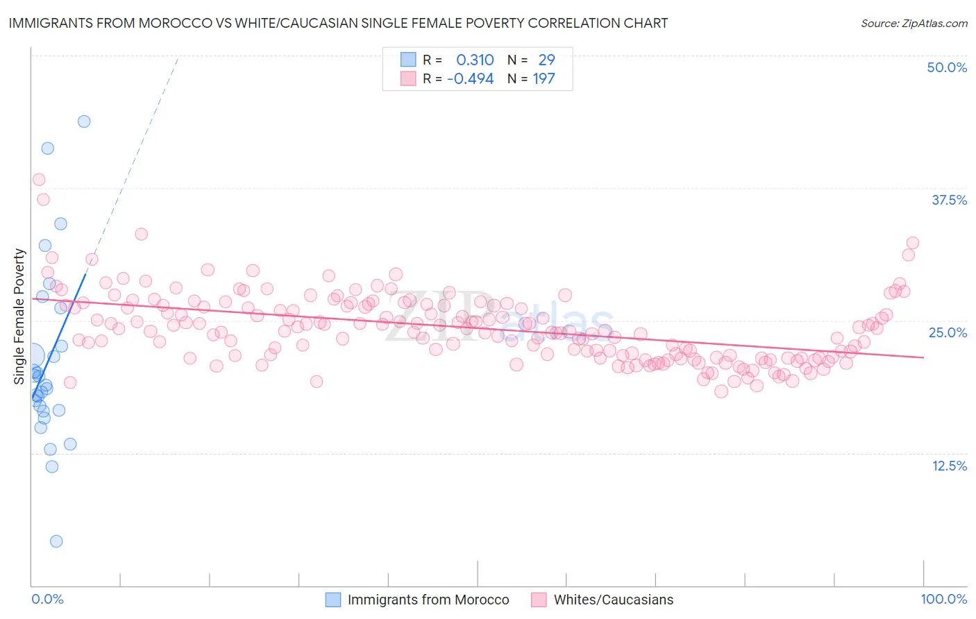 Immigrants from Morocco vs White/Caucasian Single Female Poverty