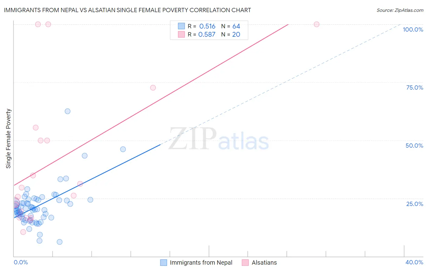 Immigrants from Nepal vs Alsatian Single Female Poverty