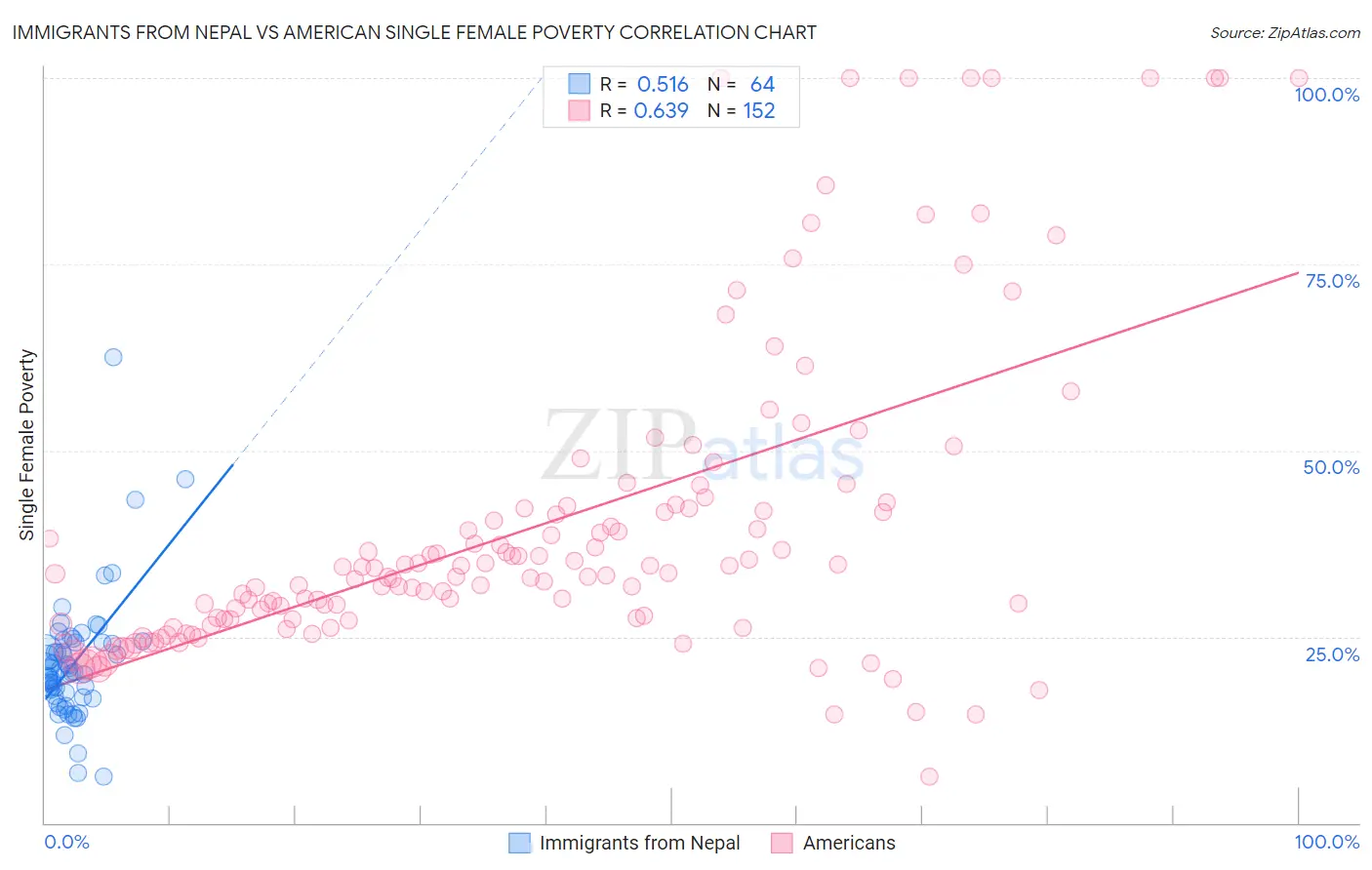 Immigrants from Nepal vs American Single Female Poverty