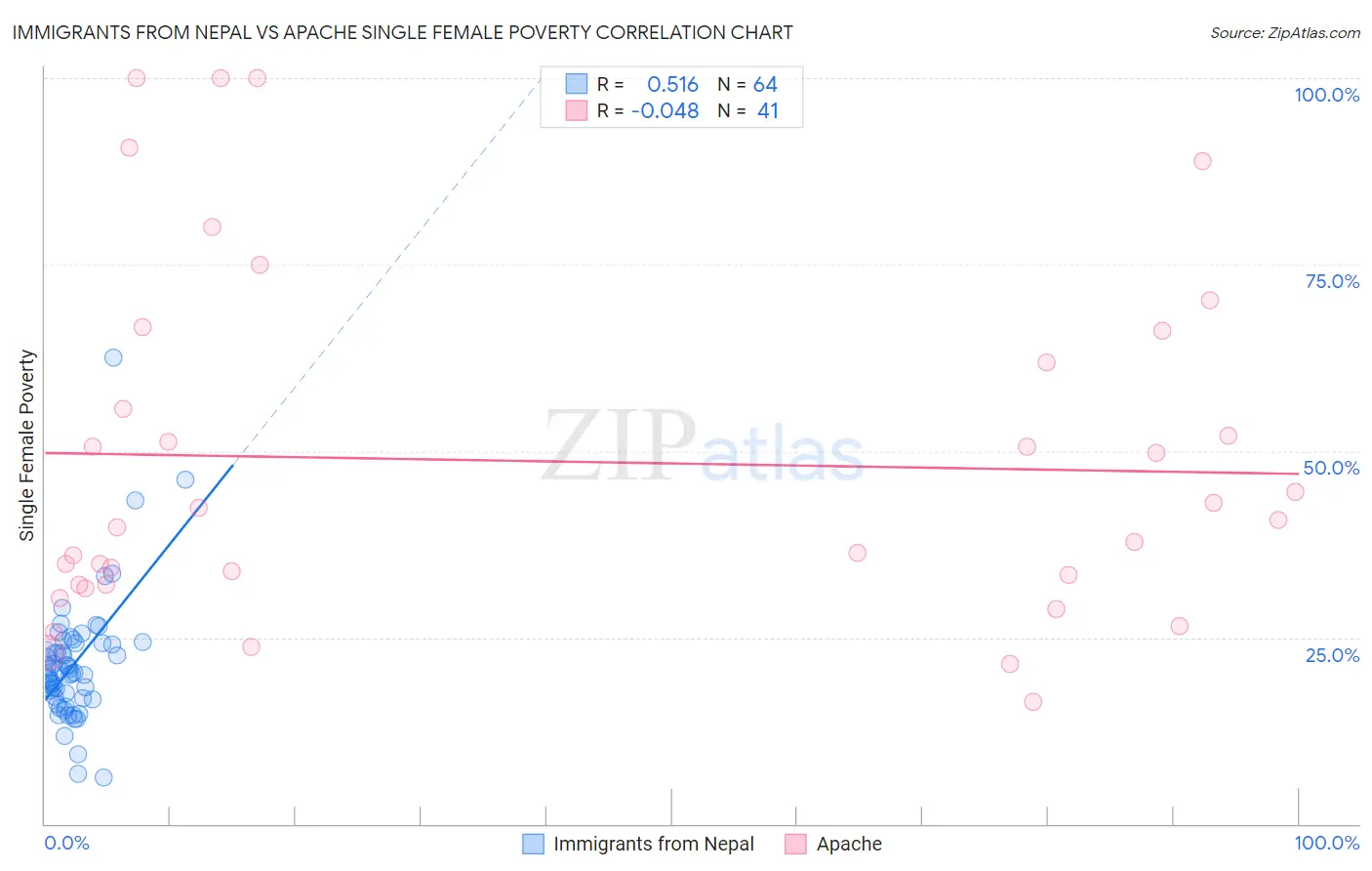 Immigrants from Nepal vs Apache Single Female Poverty