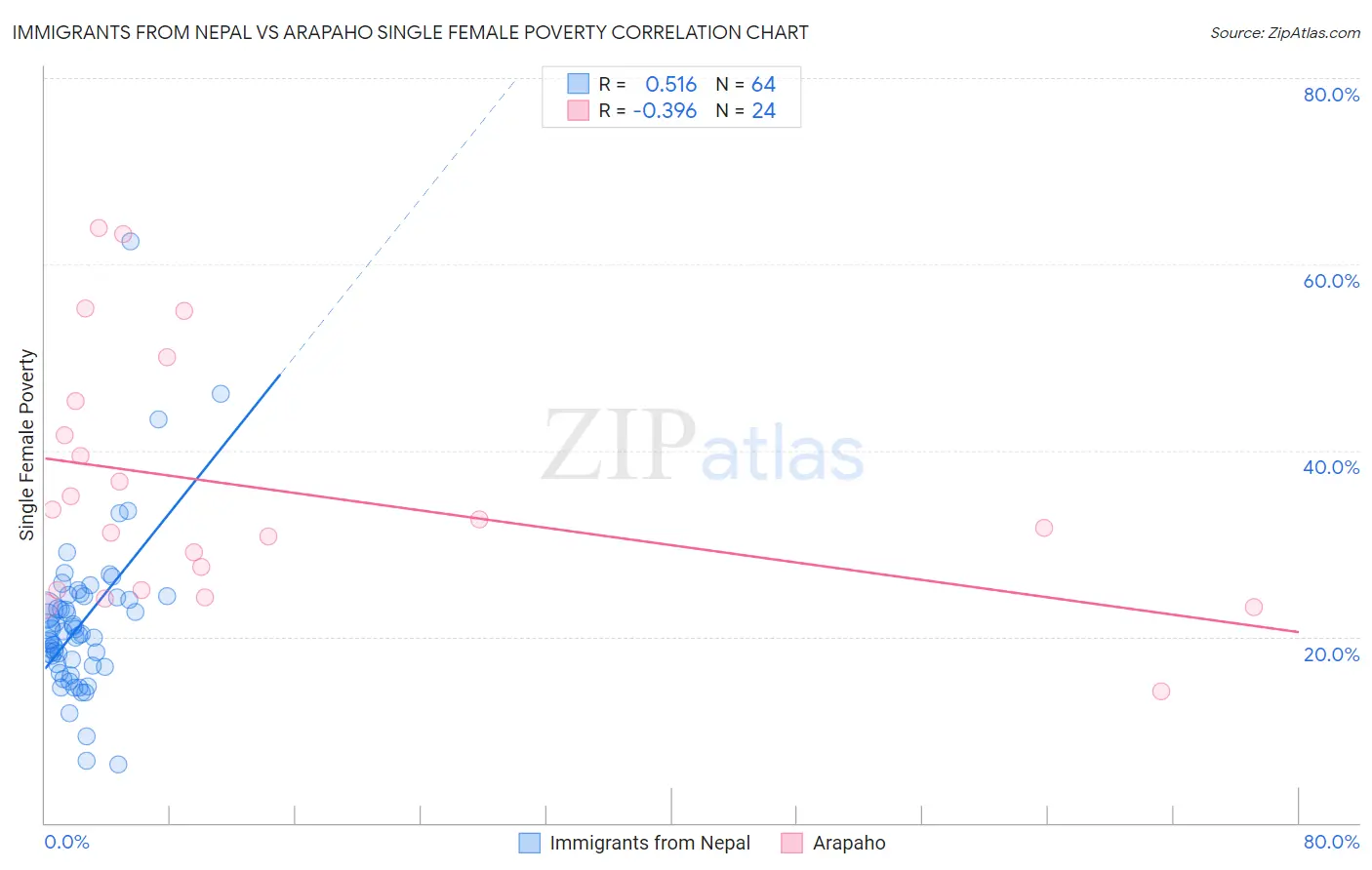 Immigrants from Nepal vs Arapaho Single Female Poverty