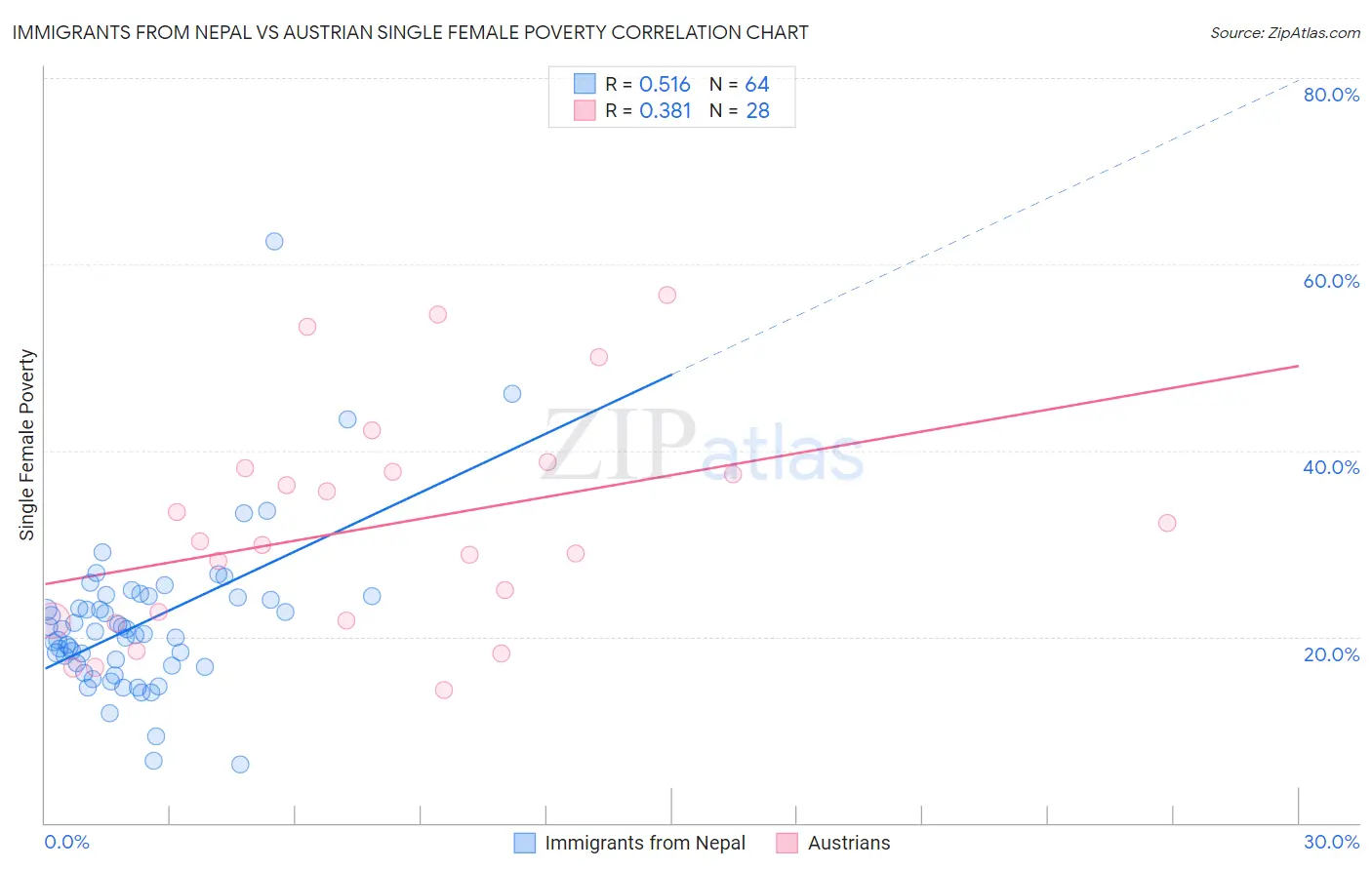 Immigrants from Nepal vs Austrian Single Female Poverty