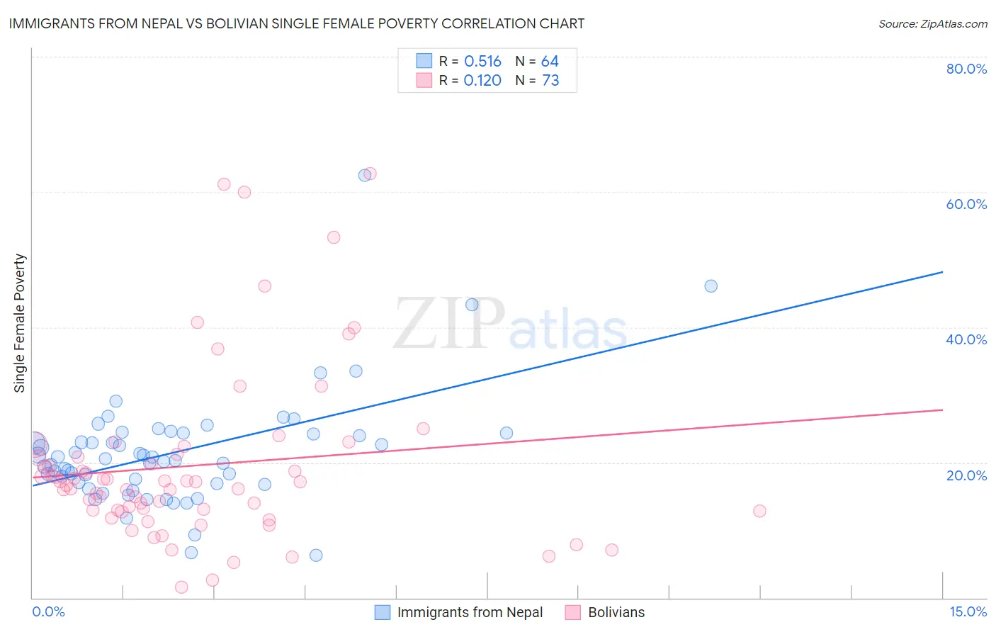 Immigrants from Nepal vs Bolivian Single Female Poverty
