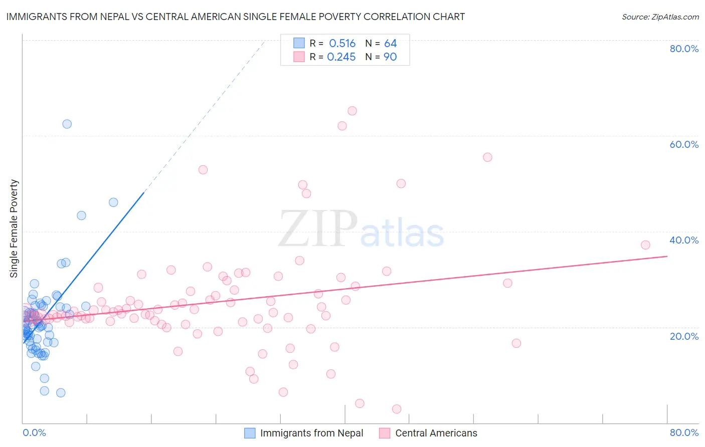 Immigrants from Nepal vs Central American Single Female Poverty