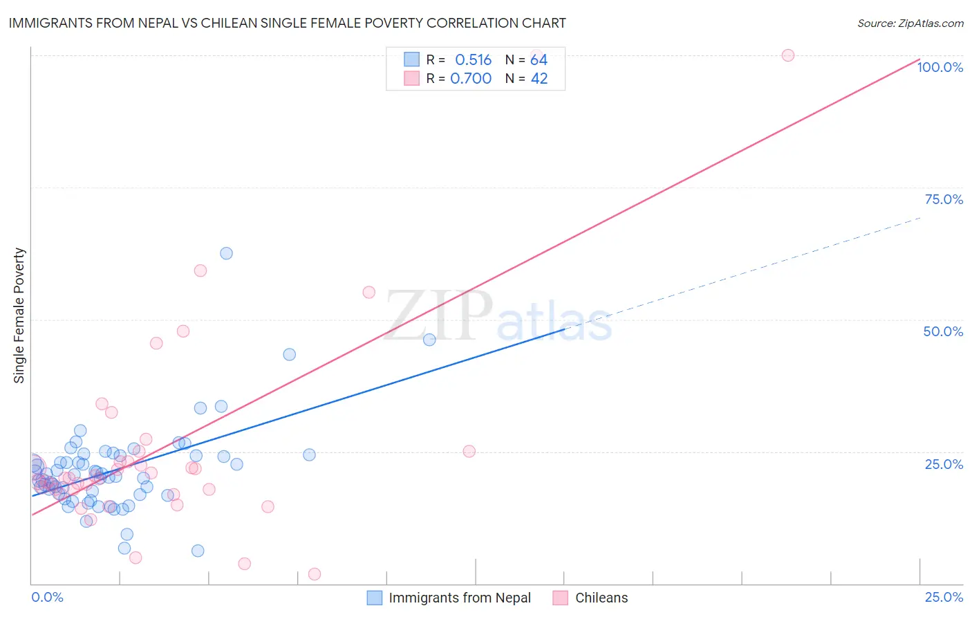 Immigrants from Nepal vs Chilean Single Female Poverty