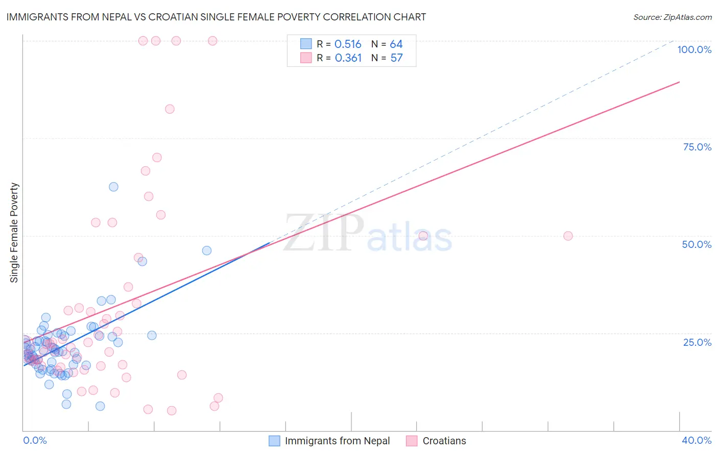 Immigrants from Nepal vs Croatian Single Female Poverty