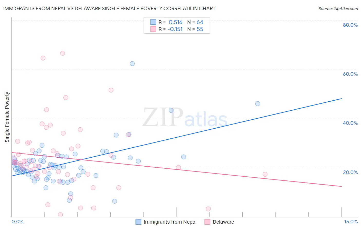 Immigrants from Nepal vs Delaware Single Female Poverty