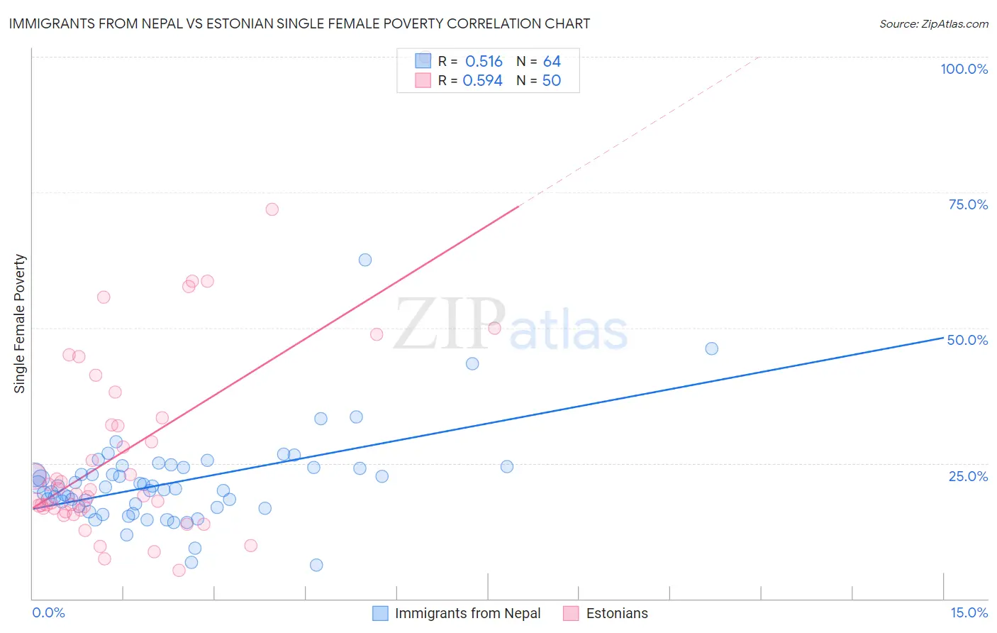Immigrants from Nepal vs Estonian Single Female Poverty