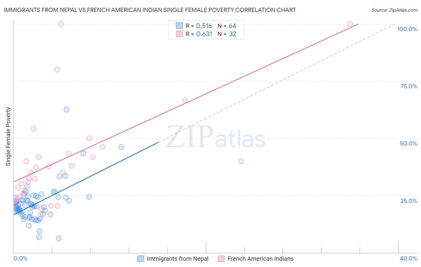 Immigrants from Nepal vs French American Indian Single Female Poverty
