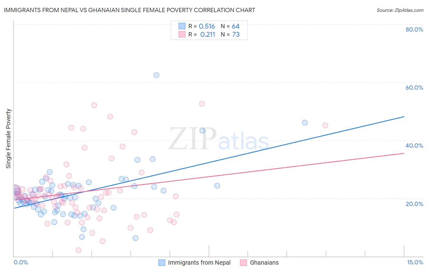 Immigrants from Nepal vs Ghanaian Single Female Poverty