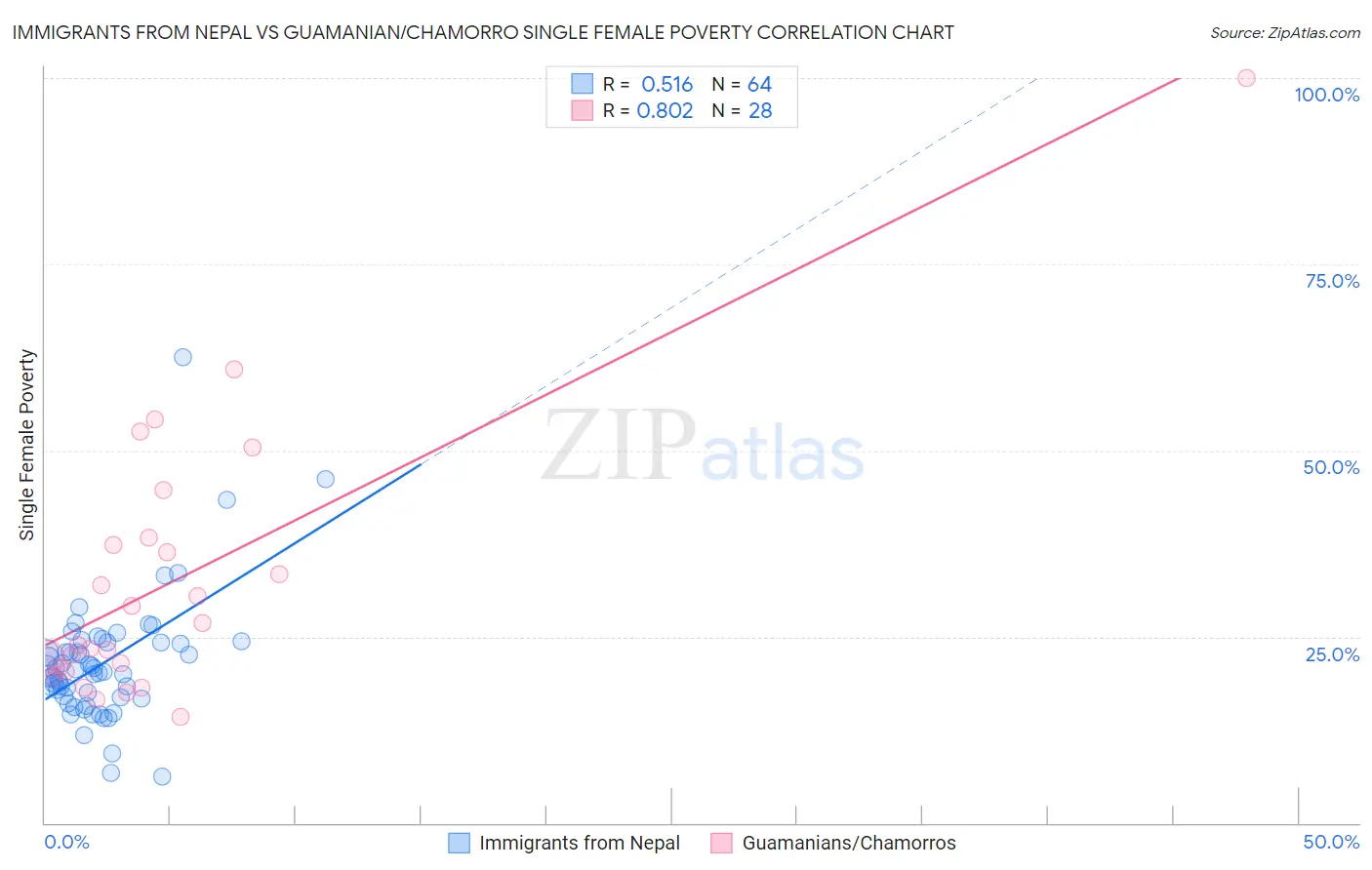 Immigrants from Nepal vs Guamanian/Chamorro Single Female Poverty