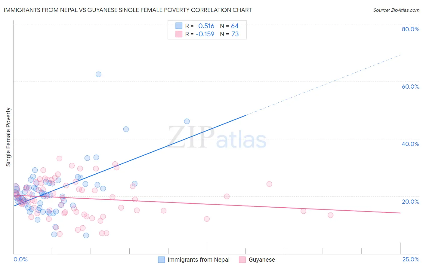 Immigrants from Nepal vs Guyanese Single Female Poverty