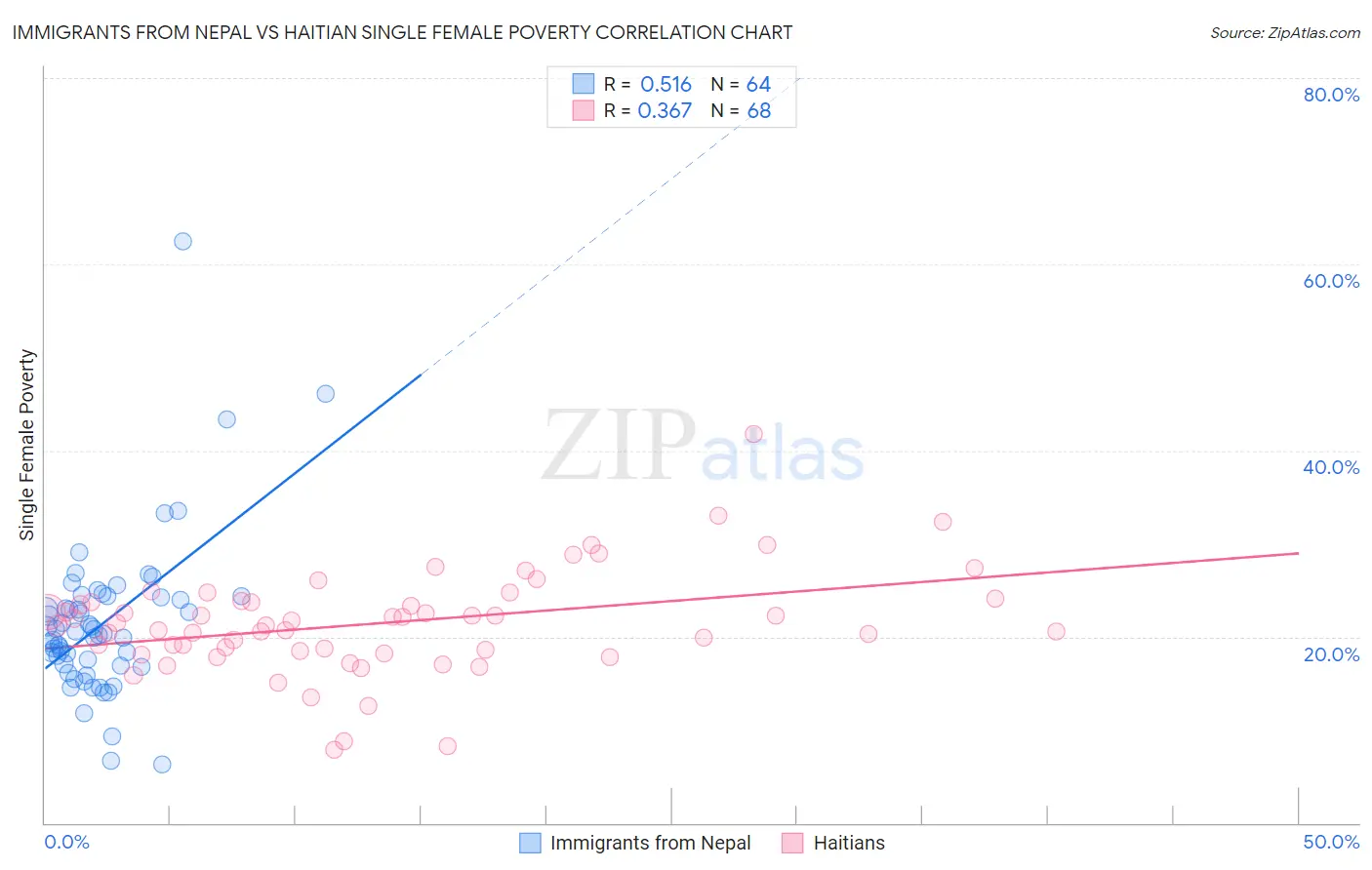 Immigrants from Nepal vs Haitian Single Female Poverty