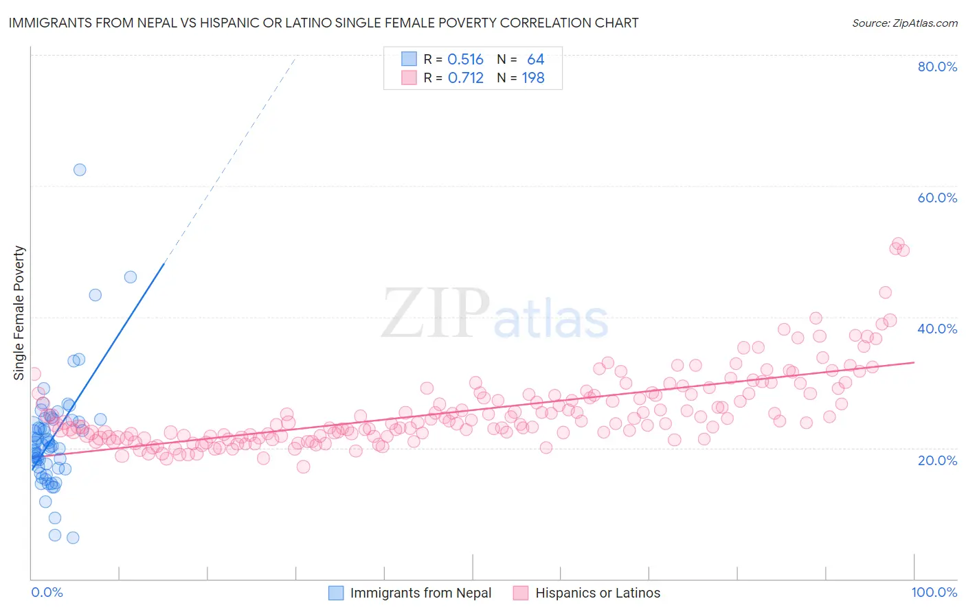 Immigrants from Nepal vs Hispanic or Latino Single Female Poverty