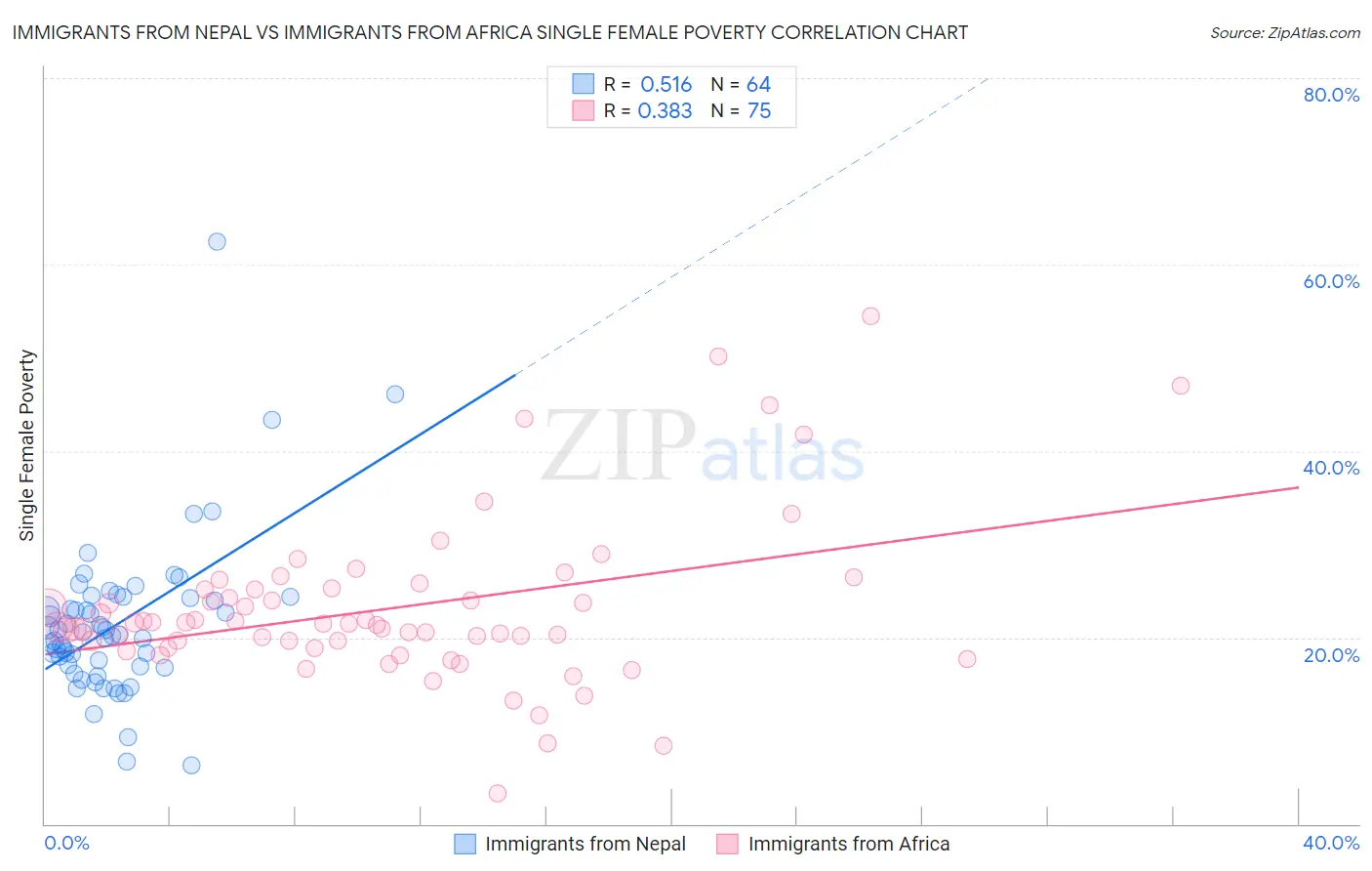 Immigrants from Nepal vs Immigrants from Africa Single Female Poverty
