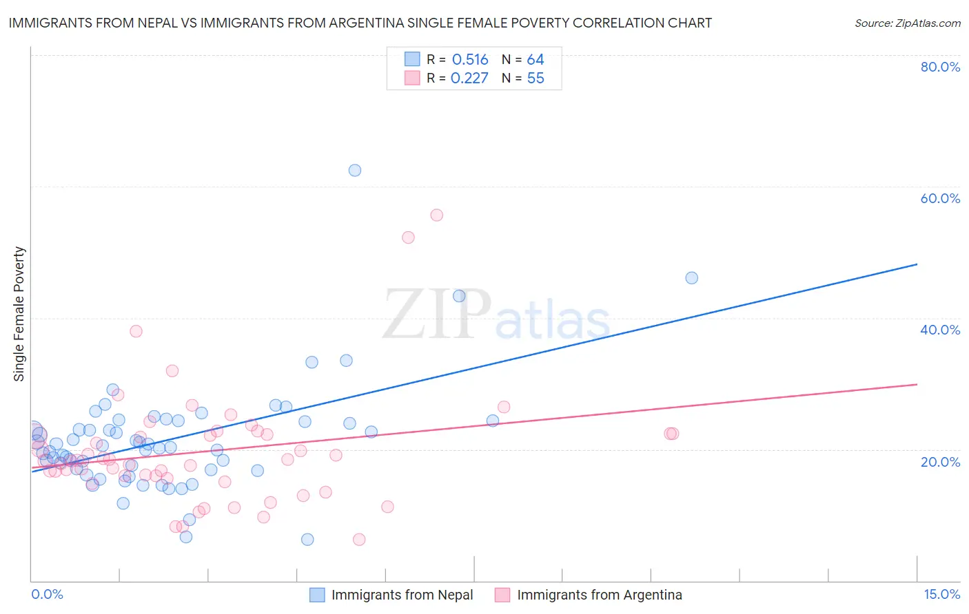 Immigrants from Nepal vs Immigrants from Argentina Single Female Poverty
